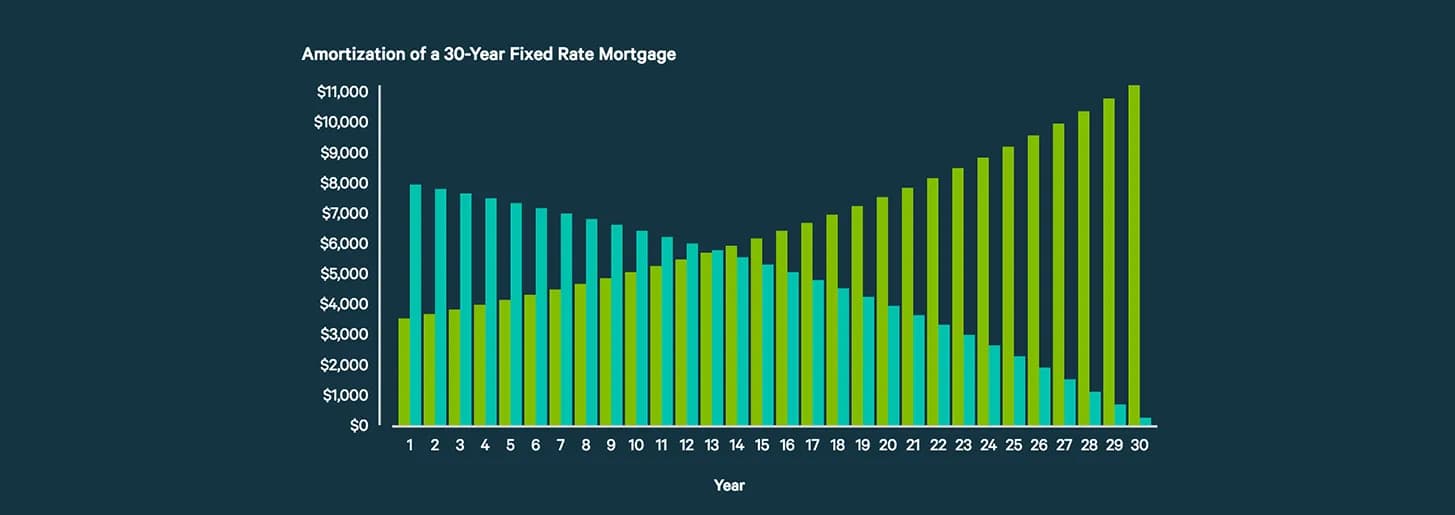 The Pros and Cons of a 30-Year Amortization
