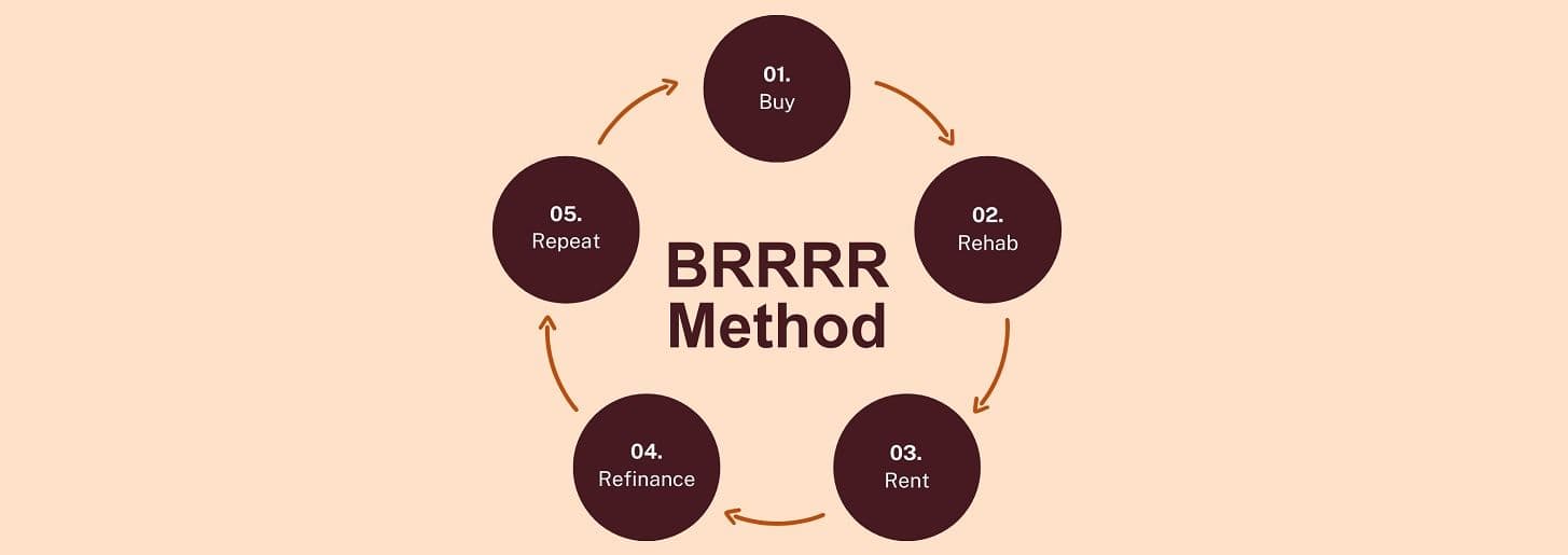 Real Estate Investing with the BRRRR Method