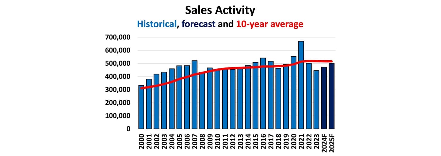 Current Mortgage Rates in Ontario Canada April 2025